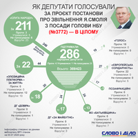 Смолій звільнений з поста голови Нацбанку: як голосували нардепи