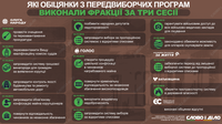 Які програмні обіцянки виконали партії протягом роботи трьох сесій Ради