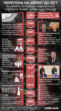 Волинська трагедія: хронологія історичної суперечки з Польщею