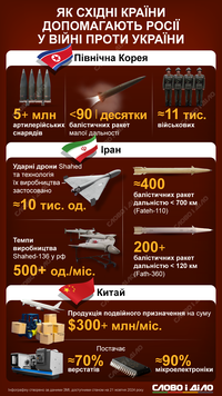 Як Північна Корея, Іран та Китай допомагають росії вести війну проти України