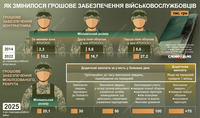 Як змінилося грошове забезпечення українських військових