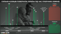 Скільки «азовців» залишаються у російському полоні та скількох вдалося звільнити
