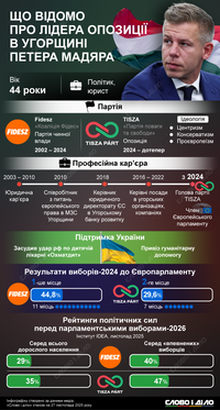 Виклик Орбану: що відомо про лідера угорської опозиції Петера Мадяра