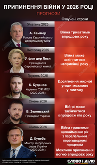 Від півтора місяця до року: прогнози щодо тривалості війни у 2026 році