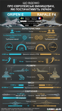 Що відомо про винищувачі Gripen і Rafale, які отримає Україна