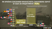 Як союзники фінансують закупівлю зброї зі США через ініціативу PURL
