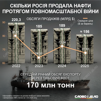 Скільки нафти продала росія за роки повномасштабної війни