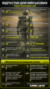 Які відпустки передбачені для військових ЗСУ у 2026 році