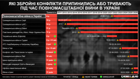 Які збройні конфлікти у світі розгорталися під час великої війни в Україні