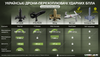 Що відомо про українські дрони-перехоплювачі, якими зацікавився світ