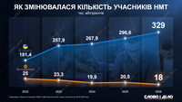 На НМТ-2026 зареєстрували рекордну кількість учасників за роки великої війни