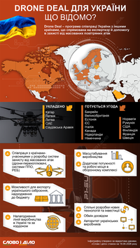 Drone Deal: що надає Україні двостороння співпраця і з якими країнами вона вже існує