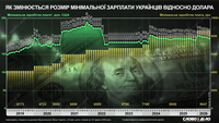 Як змінювався розмір мінімалки у доларах та гривнях за президентства Зеленського