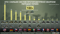 Які країни і скільки систем ППО передали Україні за роки великої війни