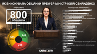 Юлія Свириденко на посаді прем'єрки дала 800 обіцянок: які встигла виконати, а які – ні