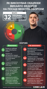 Від «Старлінків» до бронювання: як Михайло Федоров виконував обіцянки на посаді міністра оборони