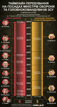 Від Гелетея і Муженка – до Хмари і Драпатого. Хто був міністром оборони та головкомом ЗСУ за час війни з рф