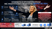 Марін Ле Пен повертається до великої політики: шлях кандидатки у президенти Франції